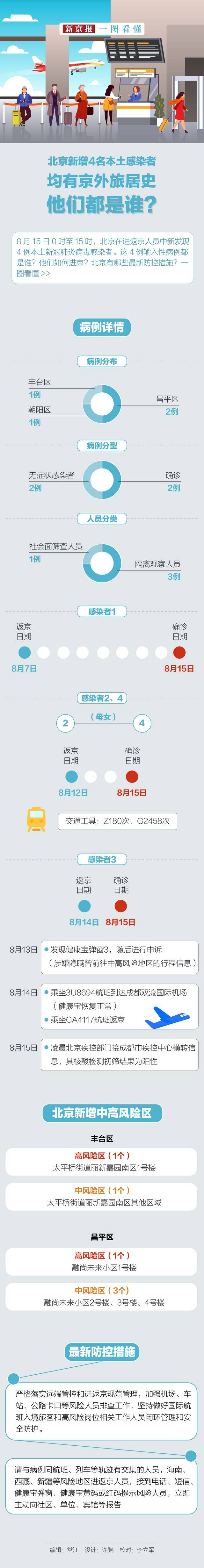 一图看懂│北京新增4名本土感染者均有京外旅居史，他们都是谁？