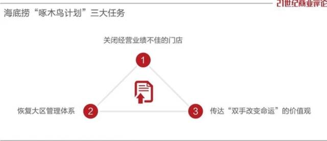 海底捞抄底，内伤两年