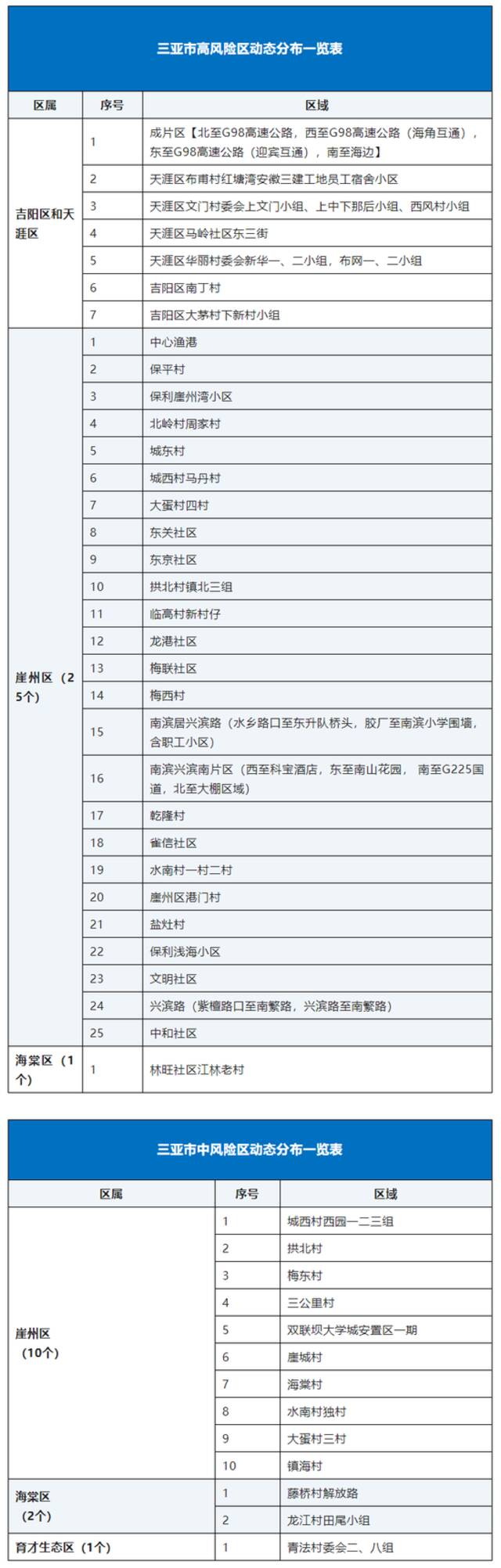 最新！三亚新增“306+472”！拉萨主城区消杀管理时间再延长三天！厦门健身教练感染新冠后不如实提供情况，行拘7日