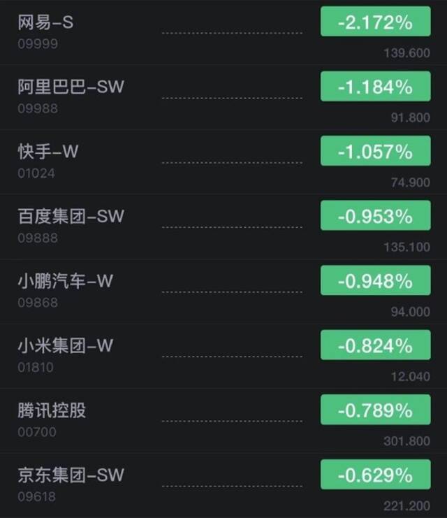 香港恒生指数开盘跌0.68% 网易开跌超2%