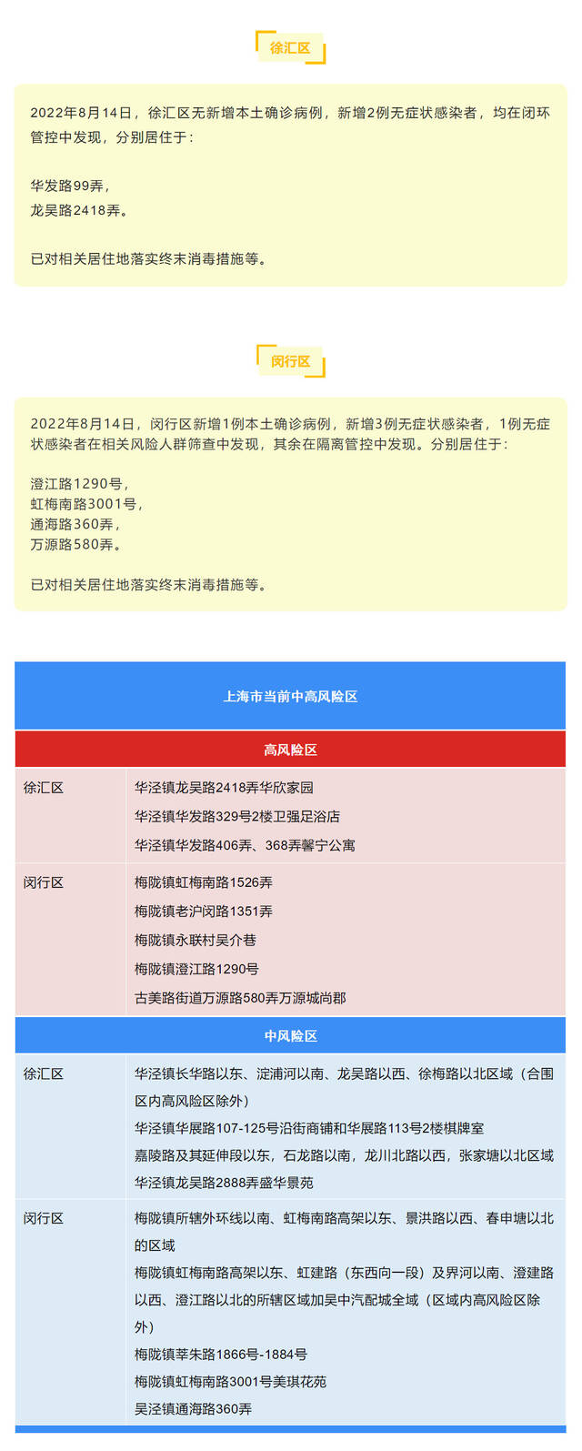 8月14日（0-24时）上海各区确诊病例、无症状感染者居住地和当前全市风险区信息