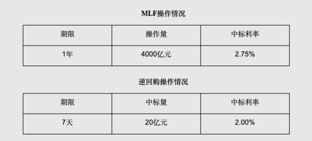 央行开展4000亿元1年期MLF操作，利率下调10个基点