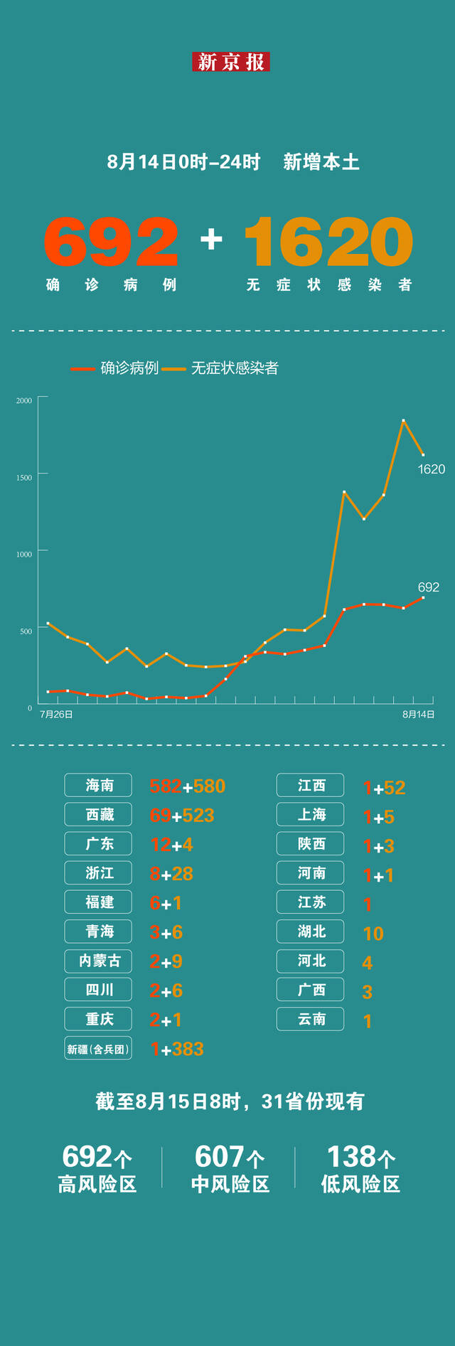 8月14日新增本土“692+1620” 一图看懂感染者分布