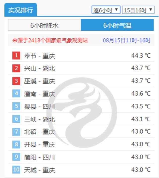 就离谱！不到43℃都挤不进气温top10