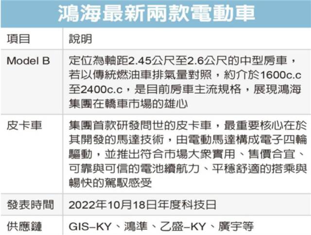 开局一台拖拉机 轿跑皮卡自己刷：富士康造车想疯了