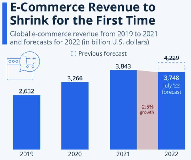 全球电子商务收入或将首次出现萎缩