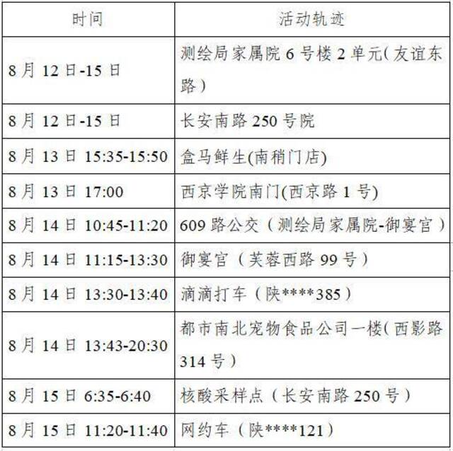 活动轨迹公布！陕西西安新增4例本土确诊病例 其中2例为无症状感染者转确诊病例