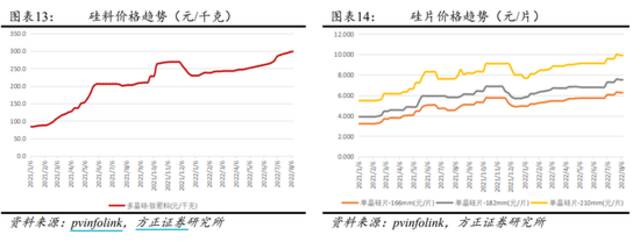 硅料价格整体上涨，图源来源：方正证券