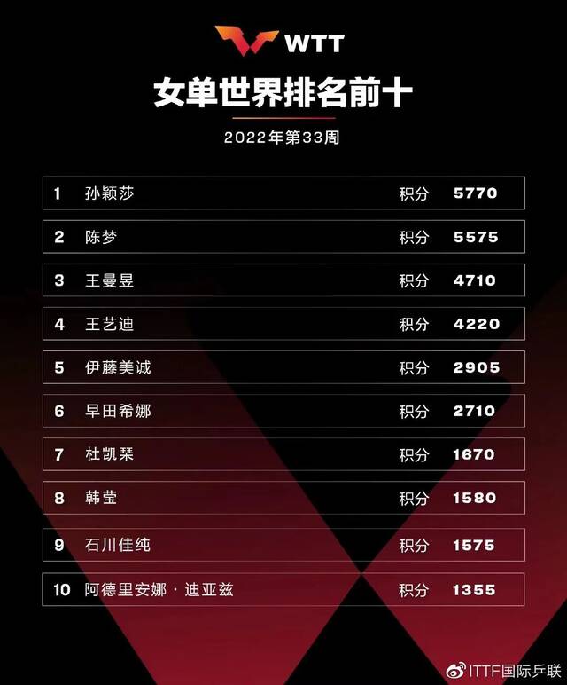 国际乒联承认对排名规则管理错误，樊振东拿回1400分