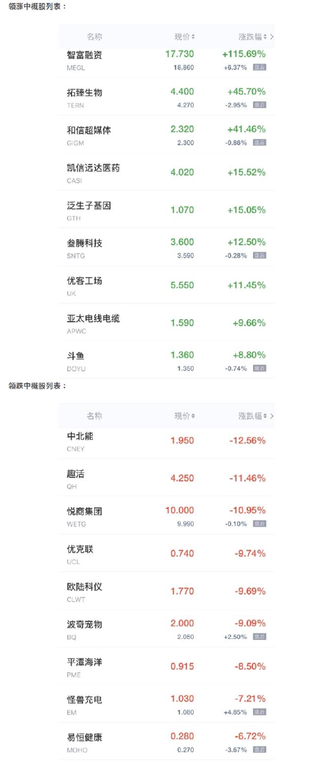 中概股周一收盘涨跌互现 腾讯音乐涨近6% 趣活跌超11%