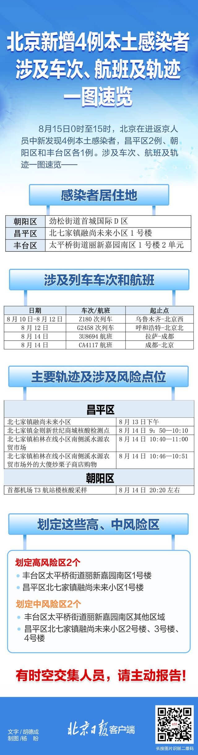 速自查!北京新增4例本土感染者,涉及车次、航班及轨迹一图速览