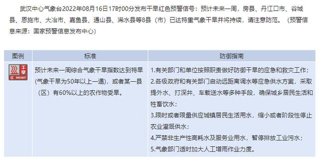 湖北发布干旱红色预警 8县（市）达特重气象干旱