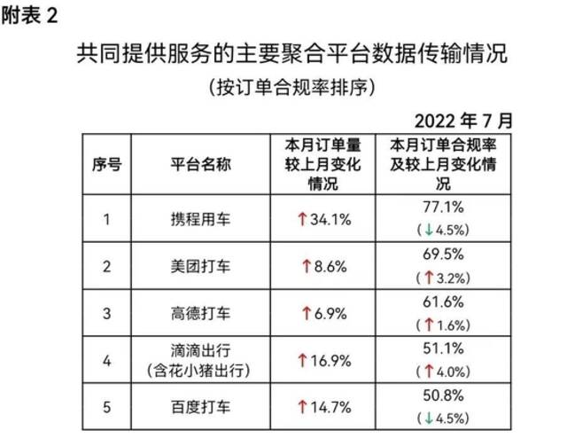 网约车监管信息交互平台发布2022年7月份网约车行业运行基本情况