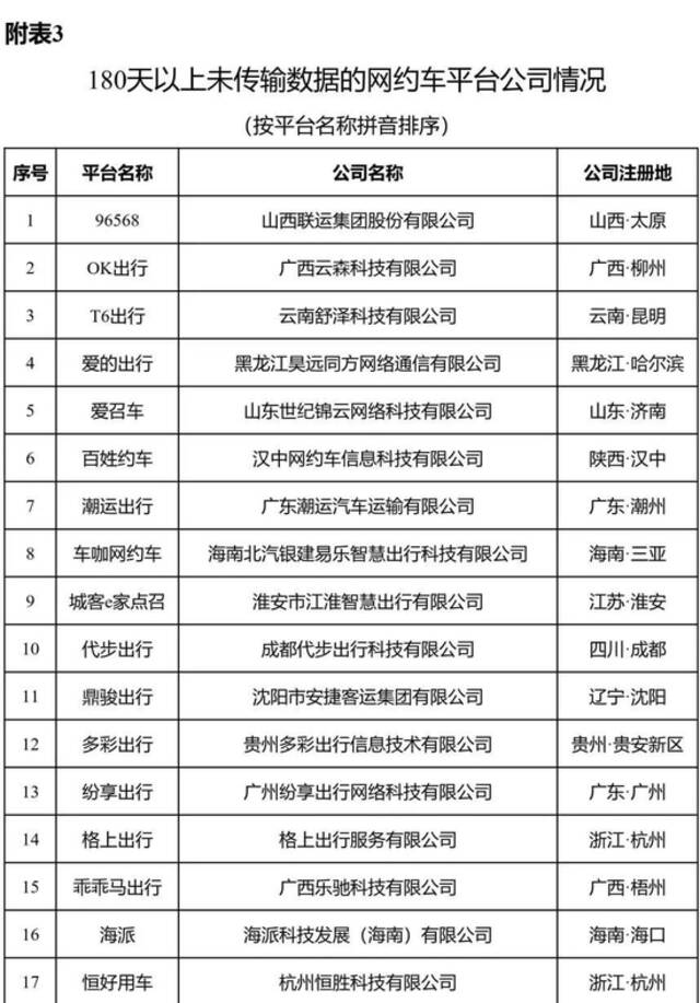 网约车监管信息交互平台发布2022年7月份网约车行业运行基本情况