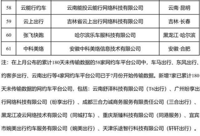 网约车监管信息交互平台发布2022年7月份网约车行业运行基本情况