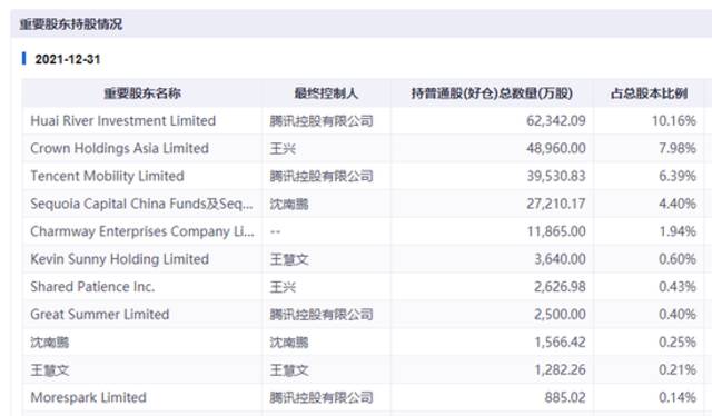 万亿美团，大跌10%！腾讯真要减持吗？