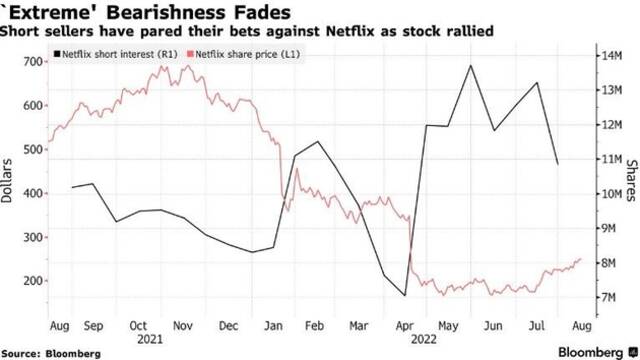 亏损10亿美元！奈飞较5月低点反弹50%，空头遭重创