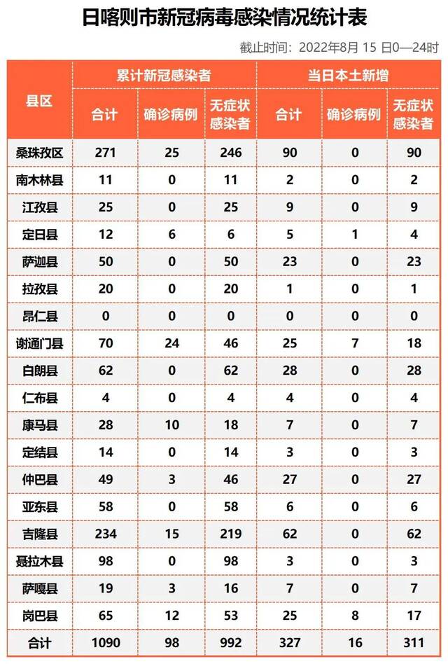 西藏日喀则新增本土16+311，新划定高中风险区8+1个