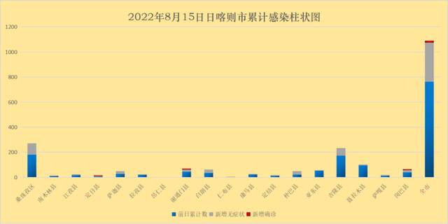 西藏日喀则新增本土16+311，新划定高中风险区8+1个