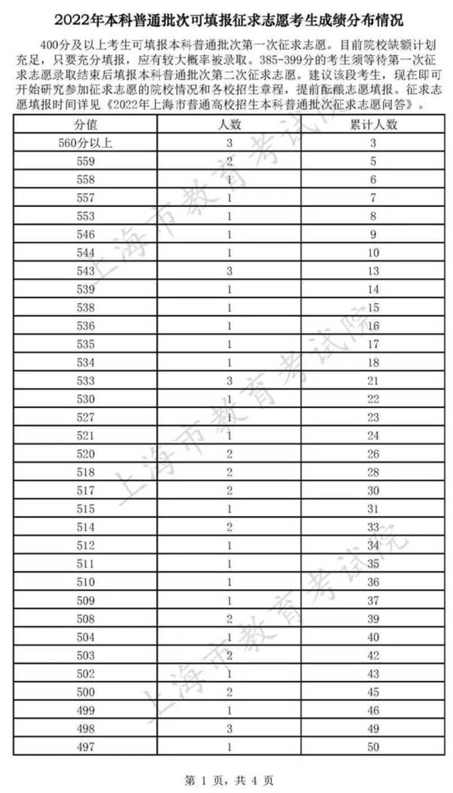 沪2022年普通高校招生本科普通批次设2次征求志愿 第一次填报周三9点开始