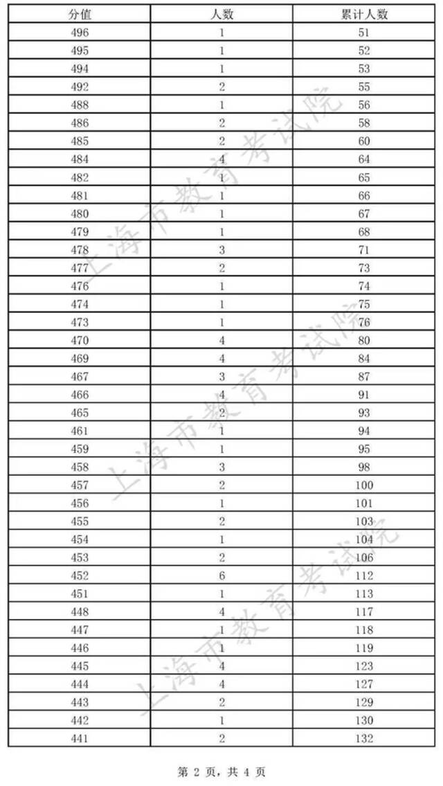 沪2022年普通高校招生本科普通批次设2次征求志愿 第一次填报周三9点开始