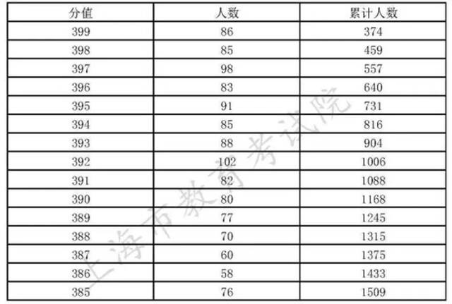 沪2022年普通高校招生本科普通批次设2次征求志愿 第一次填报周三9点开始