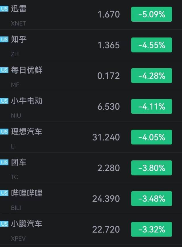 法拉第未来开跌超6%，迅雷跌超5%，Sea跌超3%