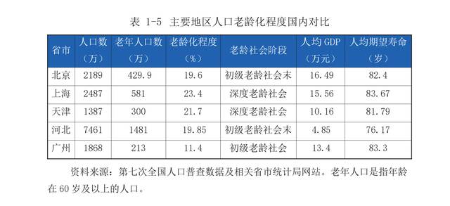 京津冀老龄化超全国均值，资本布局津冀承接北京养老需求