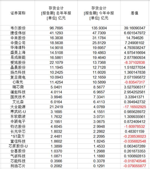 29家半导体类上市公司今年中报存货合计金额与去年年报存货合计金额对比。贝壳财经记者罗亦丹使用Wind数据提取