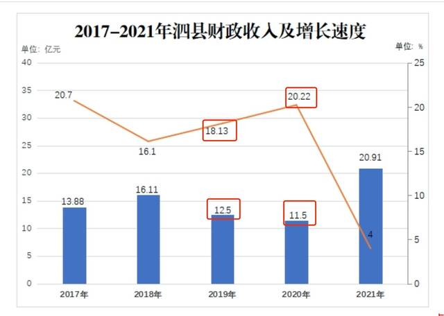 一个GDP在安徽排第60的县劝公务员买房，目前文件已删除