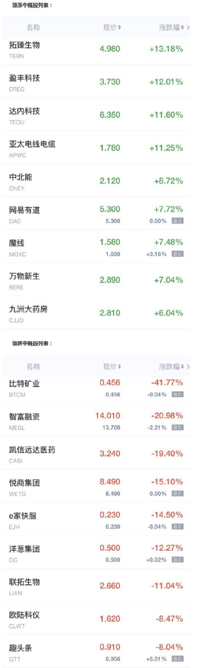 中概股周二收盘多数下跌 法拉第未来跌近17% 斗鱼跌超7%