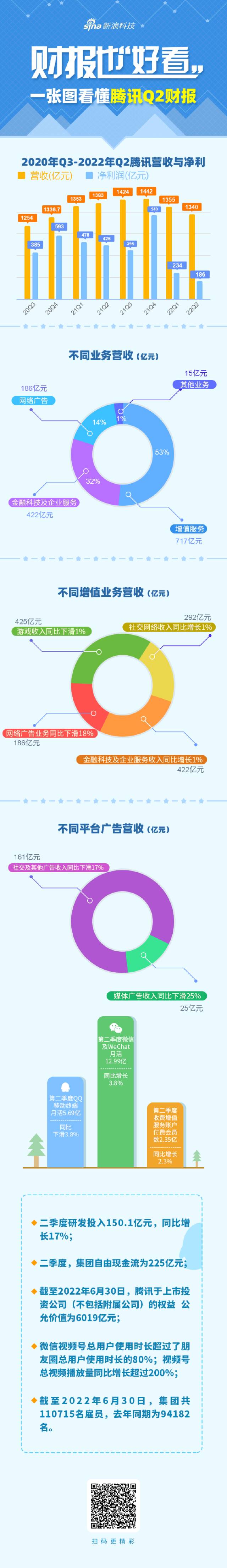 一图看懂腾讯Q2财报：营收1340亿元，同比下滑3%