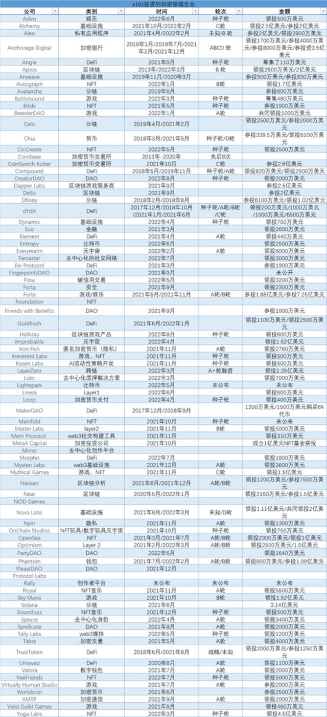 a16z投资加密领域企业情况。制表：谭丽平