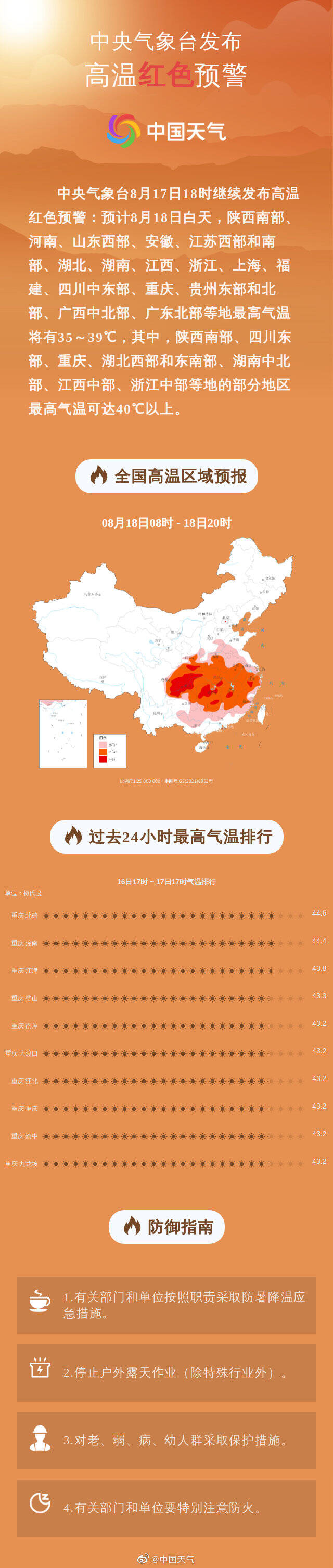 过去24小时最高气温排行前十门槛升至43.2℃，均在重庆