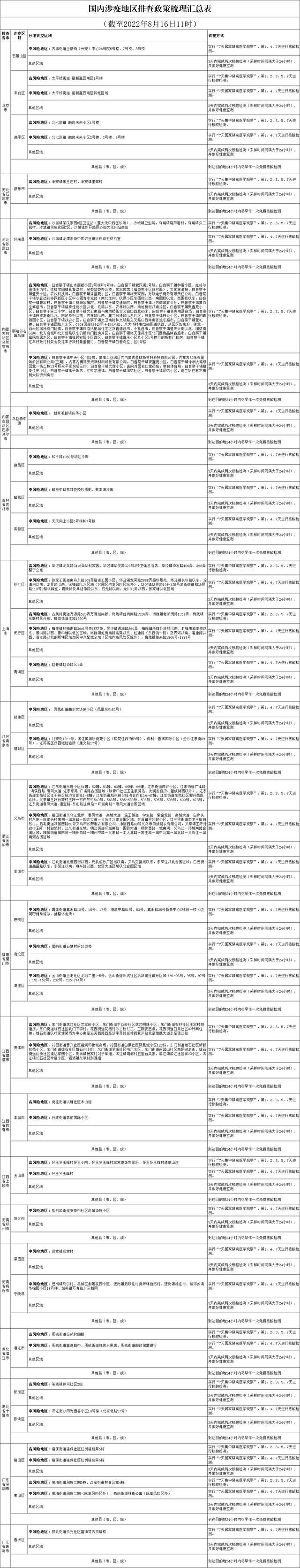 国内涉疫地区排查政策梳理汇总表（截至2022年8月16日11时）