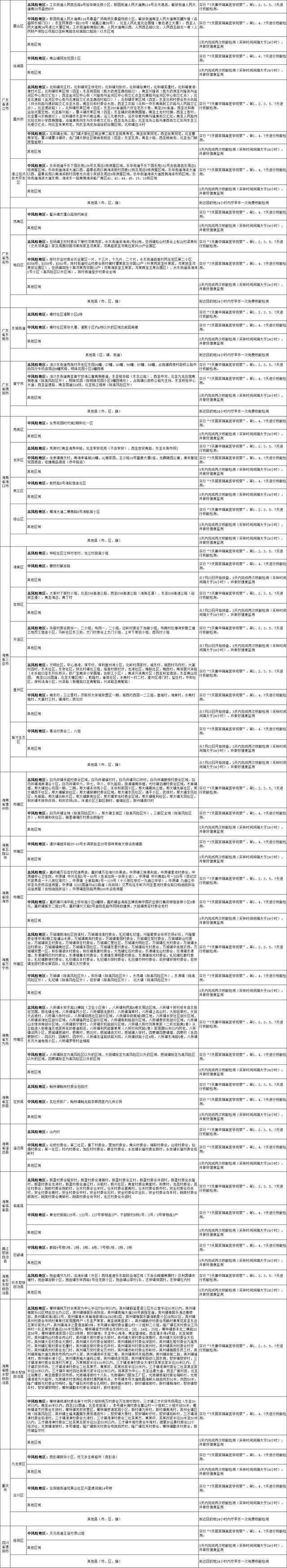 国内涉疫地区排查政策梳理汇总表（截至2022年8月16日11时）