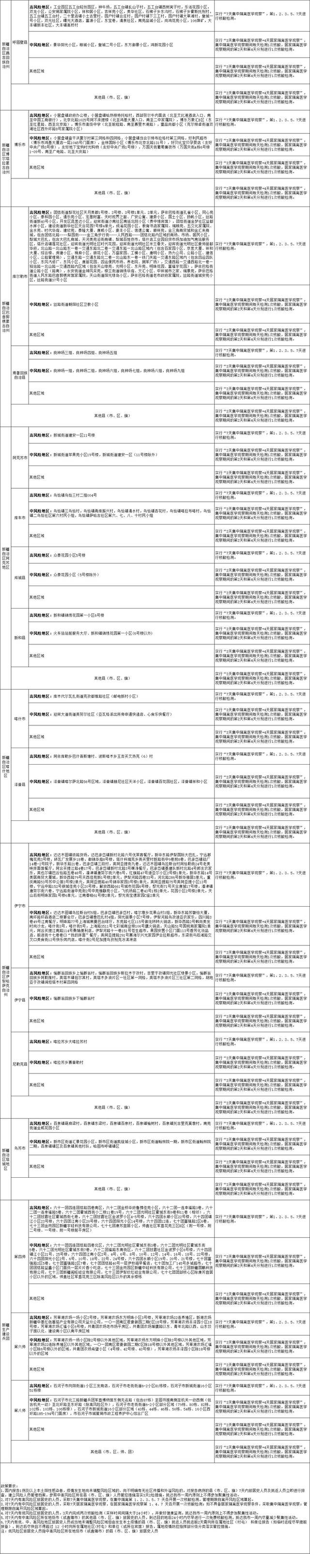 国内涉疫地区排查政策梳理汇总表（截至2022年8月16日11时）