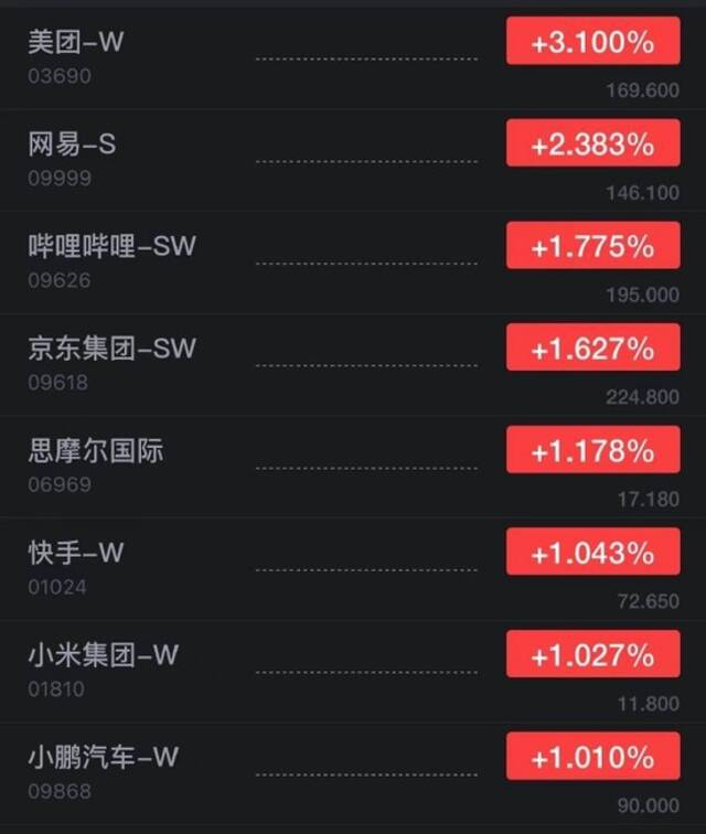 恒生指数开盘涨0.83% 美团开涨超3%