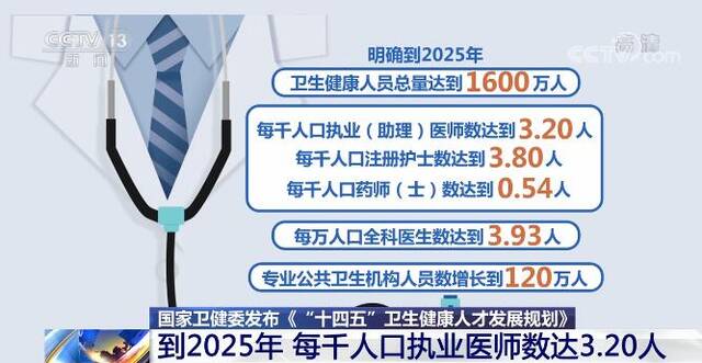 2025年我国每千人口执业医师数达到3.20人