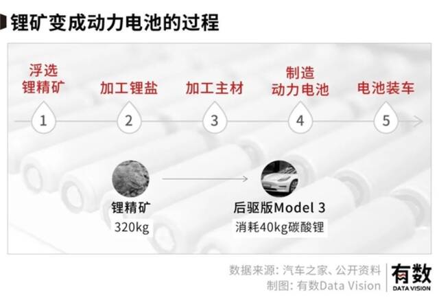 320kg锂精矿约能提取40kg碳酸锂