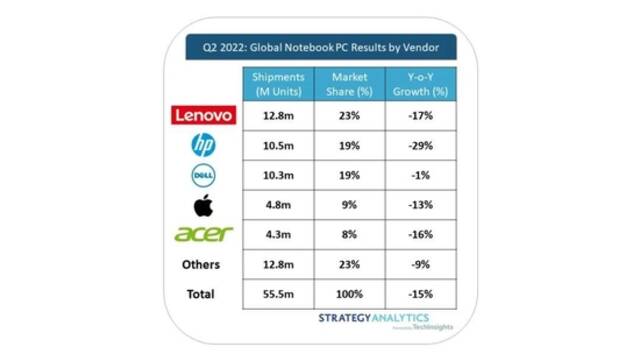 机构：2022年Q2全球笔记本电脑出货量同比下降15%