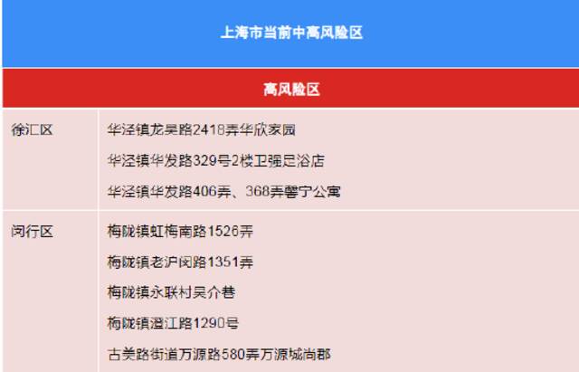 8月16日（0-24时）上海各区确诊病例、无症状感染者居住地和当前全市风险区信息