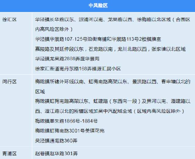 8月16日（0-24时）上海各区确诊病例、无症状感染者居住地和当前全市风险区信息