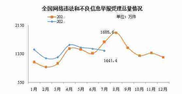 2022年7月全国受理网络违法和不良信息举报1441.4万件