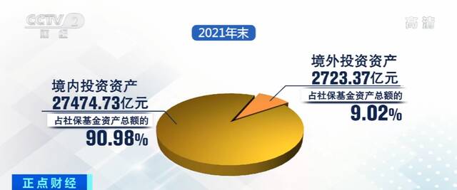 2021年社保基金资产总额超3万亿元 投资收益超1130亿元