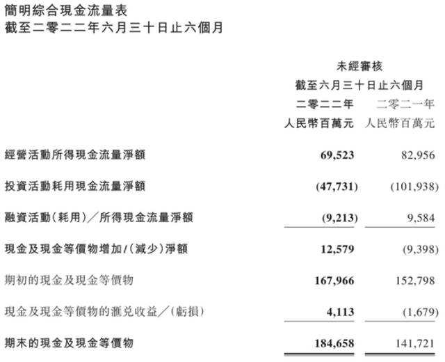 股价被“严重低估”？腾讯半年回购73亿港元