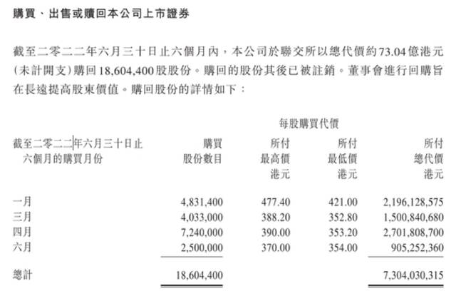 股价被“严重低估”？腾讯半年回购73亿港元