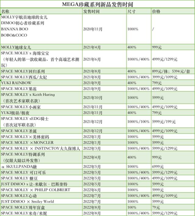 来源：泡泡玛特微信公众号。制表：胡楠楠