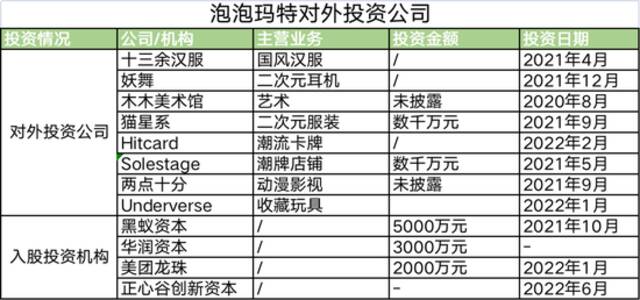 泡泡玛特对外投资情况。来源：公开资料和企查查