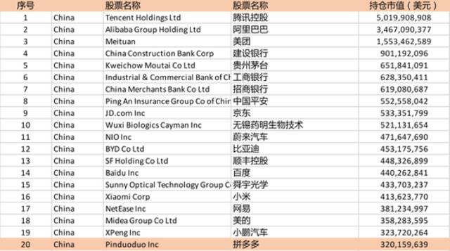 挪威政府全球养老基金截至2021年底前20大中国重仓股，来源：NBIM。